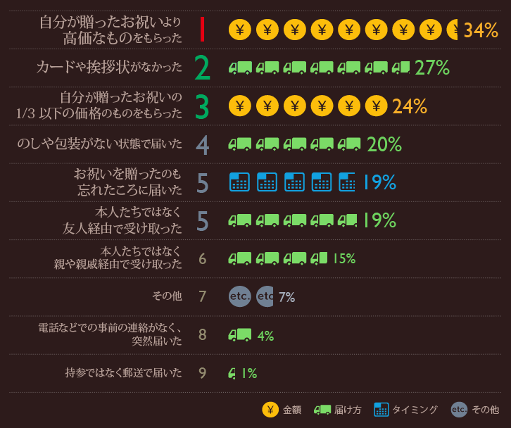 マナー違反のワーストランキングから学ぶ 出産内祝い(お返し)のマナー マナー違反のワーストランキングから学ぶ 出産内祝い(お返し)のマナー
