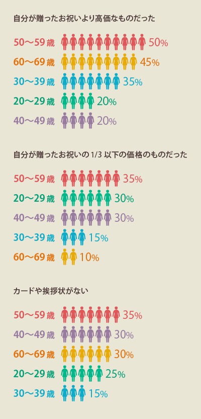出産内祝い(お返し)のマナー違反・ワースト3を世代別に分析! 出産内祝い(お返し)のマナー違反・ワースト3を世代別に分析!