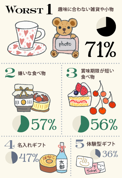 もらって困った出産内祝い(お返し)は、こんなギフト! もらって困った出産内祝い(お返し)は、こんなギフト!