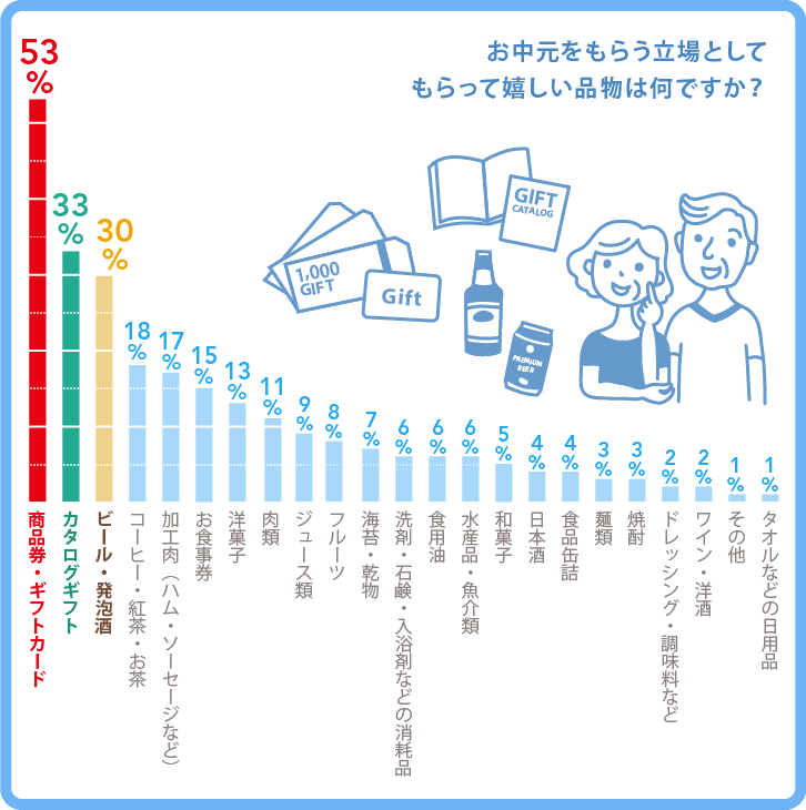 「お中元をもらう立場として、もらって嬉しい品物は何ですか?」の回答一覧グラフ 「お中元をもらう立場として、もらって嬉しい品物は何ですか?」の回答一覧グラフ