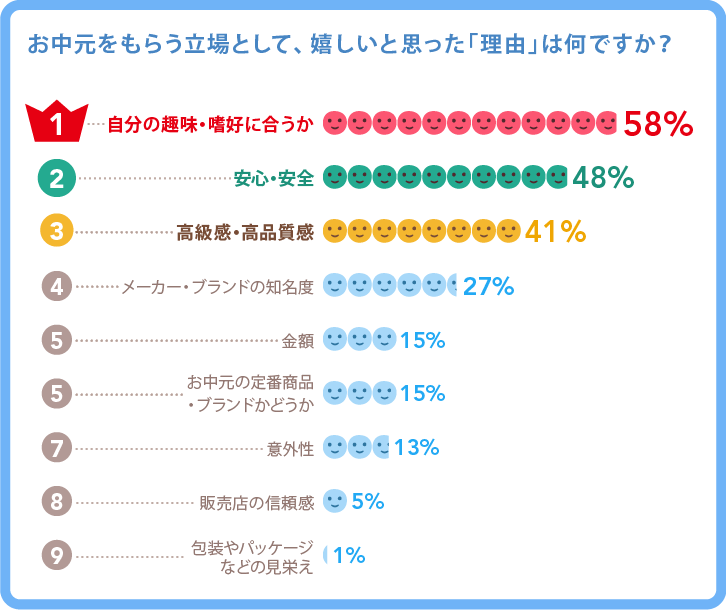お中元をいただいてうれしかった理由ランキンググラフ お中元をいただいてうれしかった理由ランキンググラフ