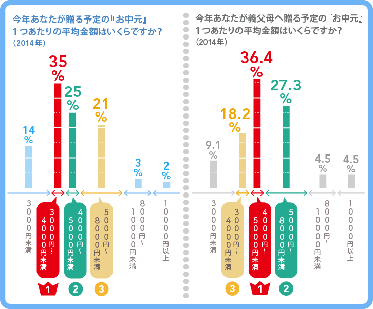 今年あなたが贈る予定の『お中元』 、義実家に贈る予定の『お中元』1つあたりの平均金額はそれぞれいくらですか? (2014年)の回答一覧グラフ 今年あなたが贈る予定の『お中元』 、義実家に贈る予定の『お中元』1つあたりの平均金額はそれぞれいくらですか? (2014年)の回答一覧グラフ