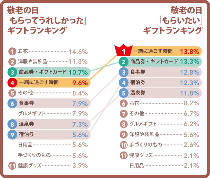 敬老の日「もらってうれしかった」&「もらいたい」ギフトランキング グラフ 敬老の日「もらってうれしかった」&「もらいたい」ギフトランキング グラフ