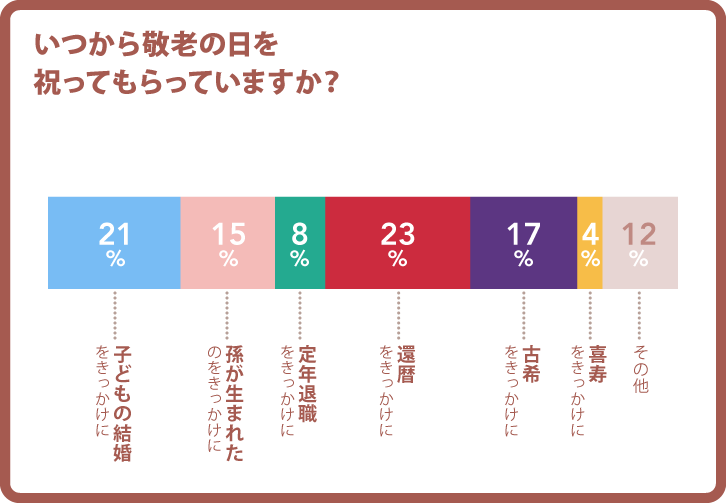 いつから敬老の日を祝ってもらっていますか?のグラフ いつから敬老の日を祝ってもらっていますか?のグラフ