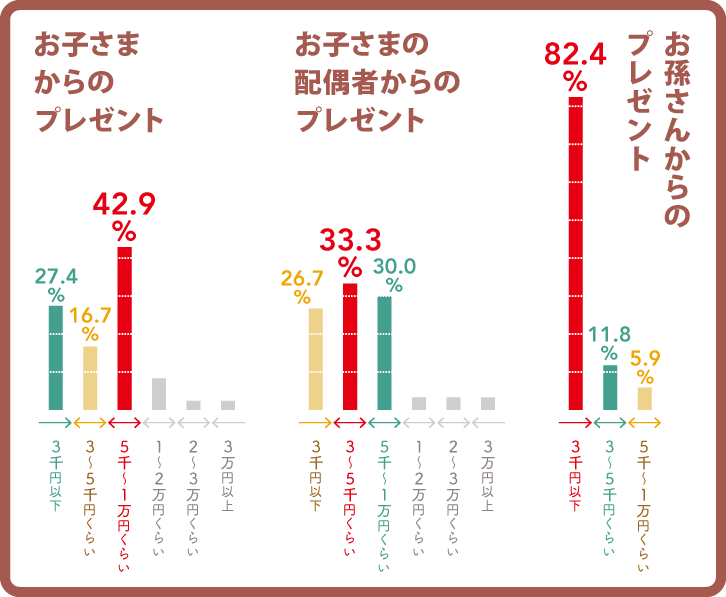誰からいくらのものをもらった?グラフ 誰からいくらのものをもらった?グラフ