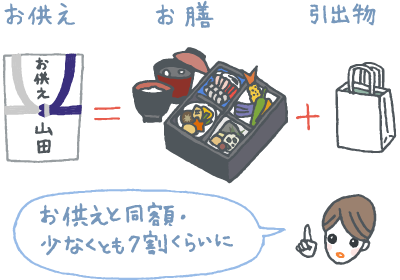 一周忌に引出物やお返しは必要？