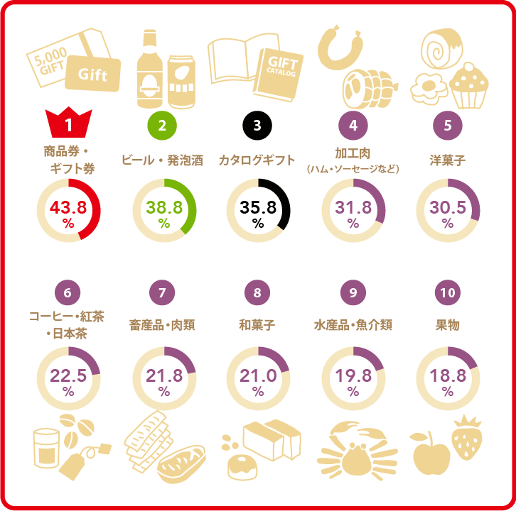 もらってうれしいお歳暮ベスト10 もらってうれしいお歳暮ベスト10