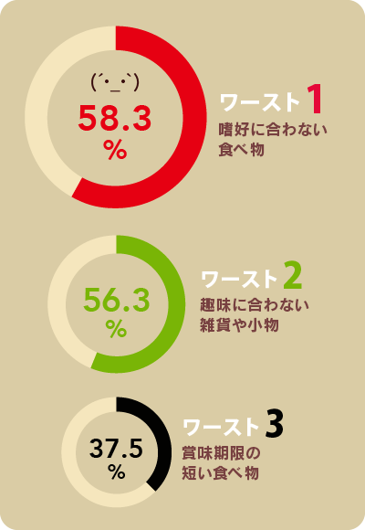 もらって困るお歳暮ワースト3 もらって困るお歳暮ワースト3