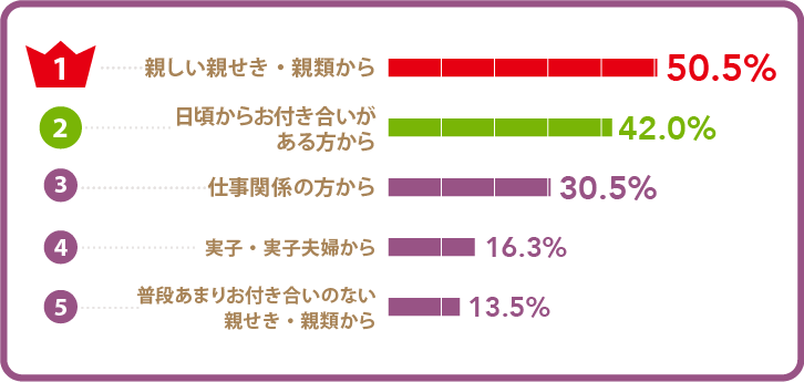 誰からお歳暮をもらっているの? 誰からお歳暮をもらっているの?