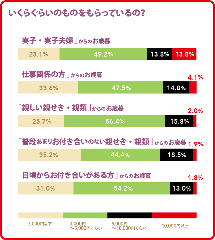 いくらぐらいのものをもらっているの? いくらぐらいのものをもらっているの?