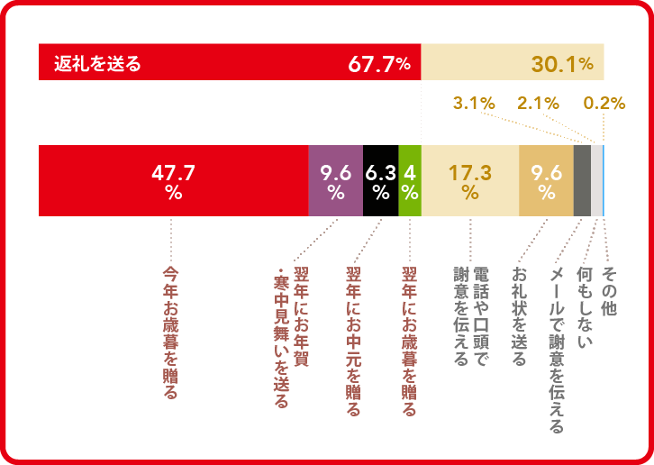 お歳暮を贈っていない人からお歳暮をもらった。そんなときどうする?の回答 お歳暮を贈っていない人からお歳暮をもらった。そんなときどうする?の回答