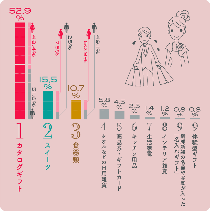 結婚式で引出物をもらった400名に聞いた、もらってうれしい結婚引出物BEST10グラフ 結婚式で引出物をもらった400名に聞いた、もらってうれしい結婚引出物BEST10グラフ