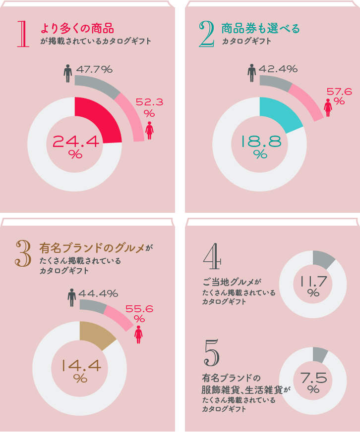 人気のカタログギフトベスト5グラフ 人気のカタログギフトベスト5グラフ