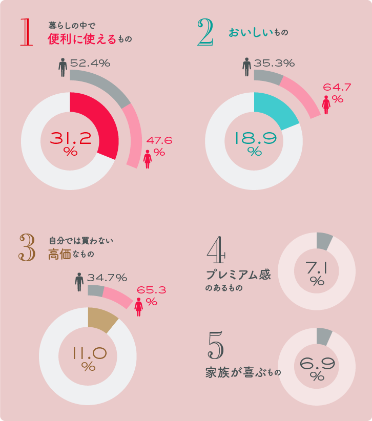 もらってうれしい結婚引出物ベスト5グラフ もらってうれしい結婚引出物ベスト5グラフ