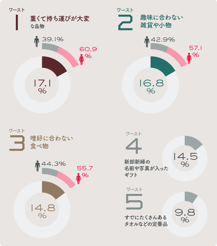 もらって困る!結婚引出物ワースト5グラフ もらって困る!結婚引出物ワースト5グラフ