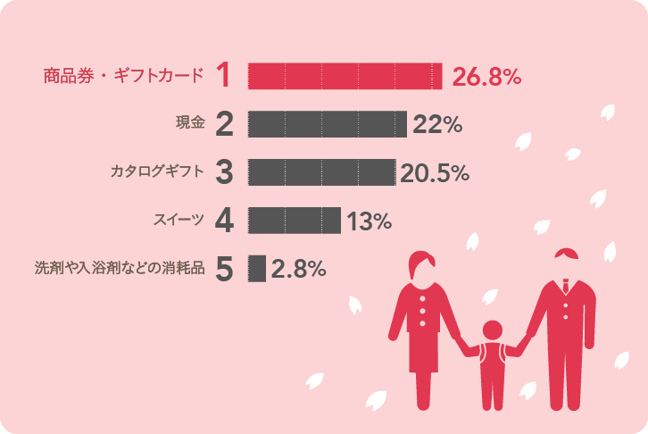 入学内祝い人気ランキンググラフ 入学内祝い人気ランキンググラフ
