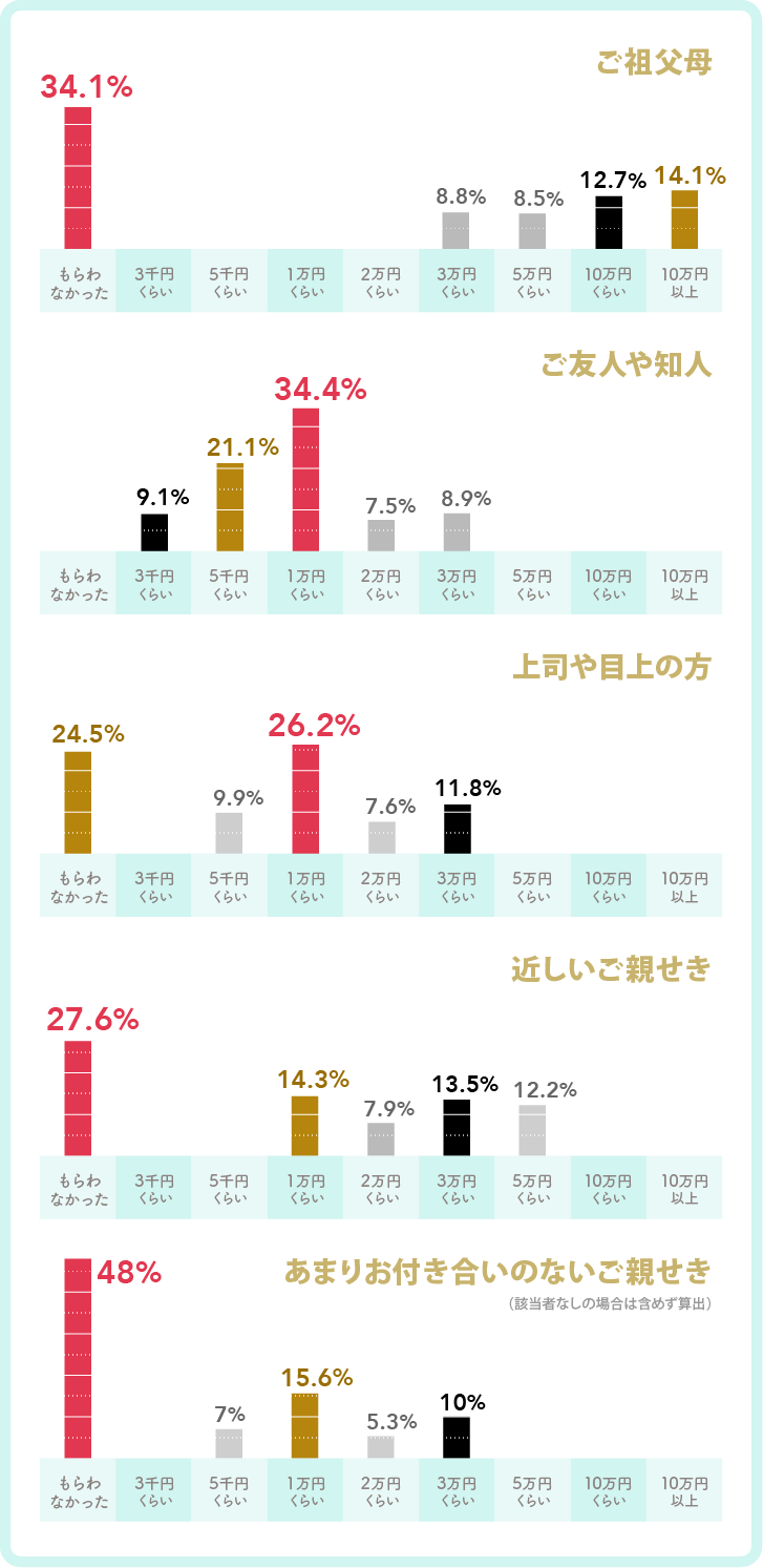披露宴でのご祝儀以外に、誰にいくらくらいの「結婚祝い」をもらった?グラフ 披露宴でのご祝儀以外に、誰にいくらくらいの「結婚祝い」をもらった?グラフ