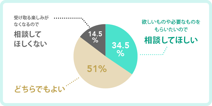 欲しいものや必要なものをもらいたいので相談してほしい34.5%/どちらでもよい51%/受け取る楽しみがなくなるので相談してほしくない14.5% 欲しいものや必要なものをもらいたいので相談してほしい34.5%/どちらでもよい51%/受け取る楽しみがなくなるので相談してほしくない14.5%