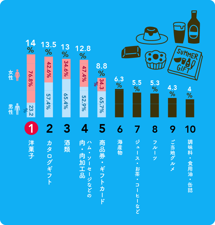 もらっていちばんうれしかったお中元ベスト10グラフ もらっていちばんうれしかったお中元ベスト10グラフ