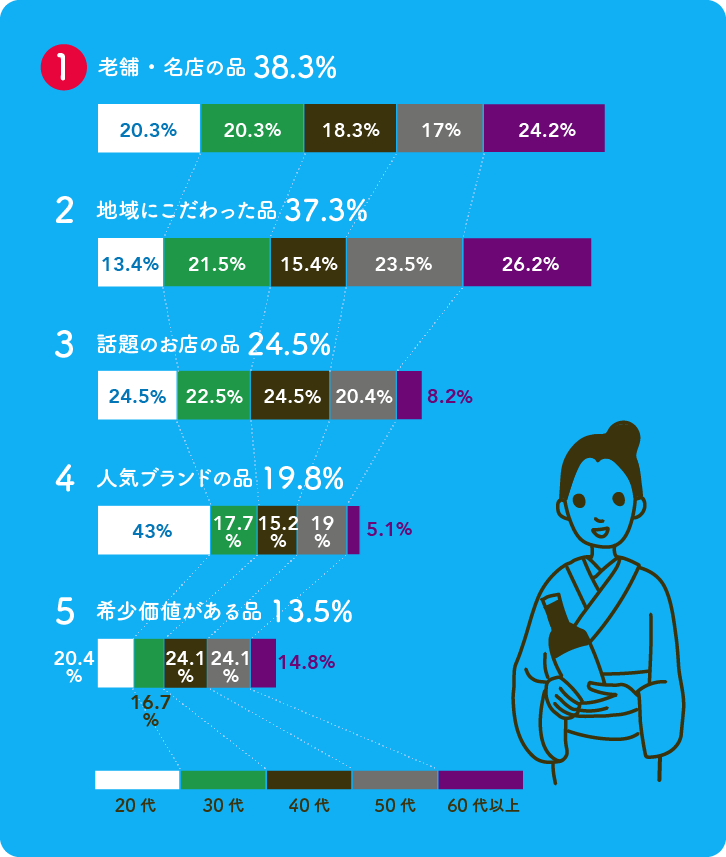 センスがよいと思うお中元ベスト5グラフ センスがよいと思うお中元ベスト5グラフ