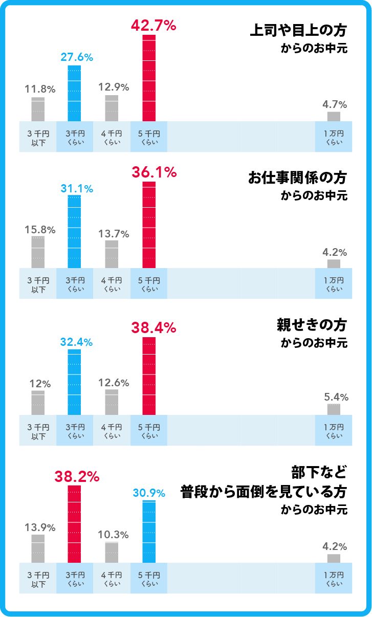 いただいた方別「いくらくらいの品物をもらったか?」グラフ いただいた方別「いくらくらいの品物をもらったか?」グラフ