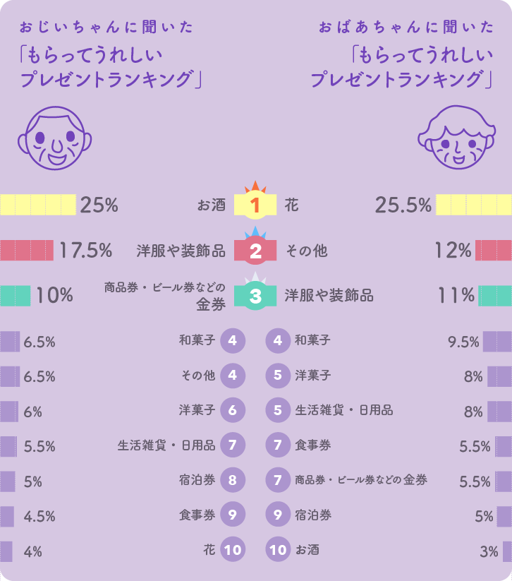 おじいちゃん、おばあちゃんに聞いた「もらってうれしいプレゼントランキング」ベスト10グラフ おじいちゃん、おばあちゃんに聞いた「もらってうれしいプレゼントランキング」ベスト10グラフ
