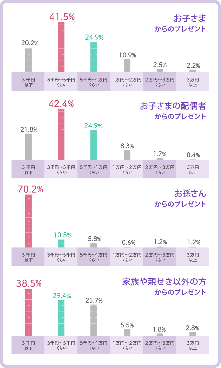 もらった相手別、敬老の日のプレゼント相場グラフ もらった相手別、敬老の日のプレゼント相場グラフ
