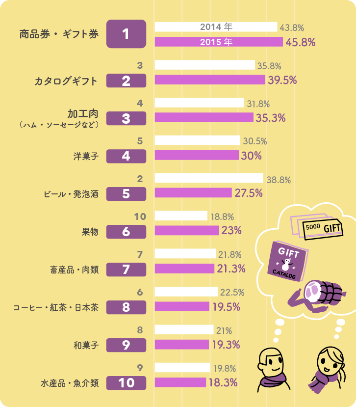 2014年、2015年比較版・もらってうれしいお歳暮ベスト10グラフ 2014年、2015年比較版・もらってうれしいお歳暮ベスト10グラフ