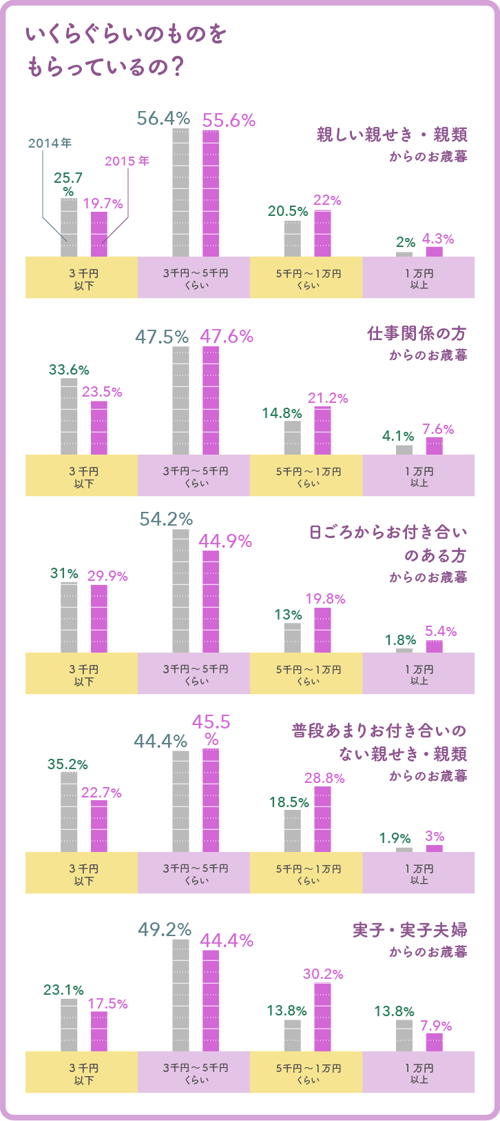 お相手別、いただいたお歳暮の金額グラフ お相手別、いただいたお歳暮の金額グラフ