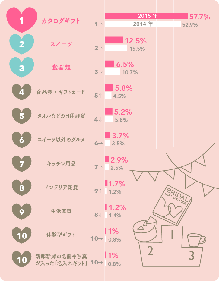 2015年版もらってうれしい結婚引出物 ベスト10グラフ 2015年版もらってうれしい結婚引出物 ベスト10グラフ