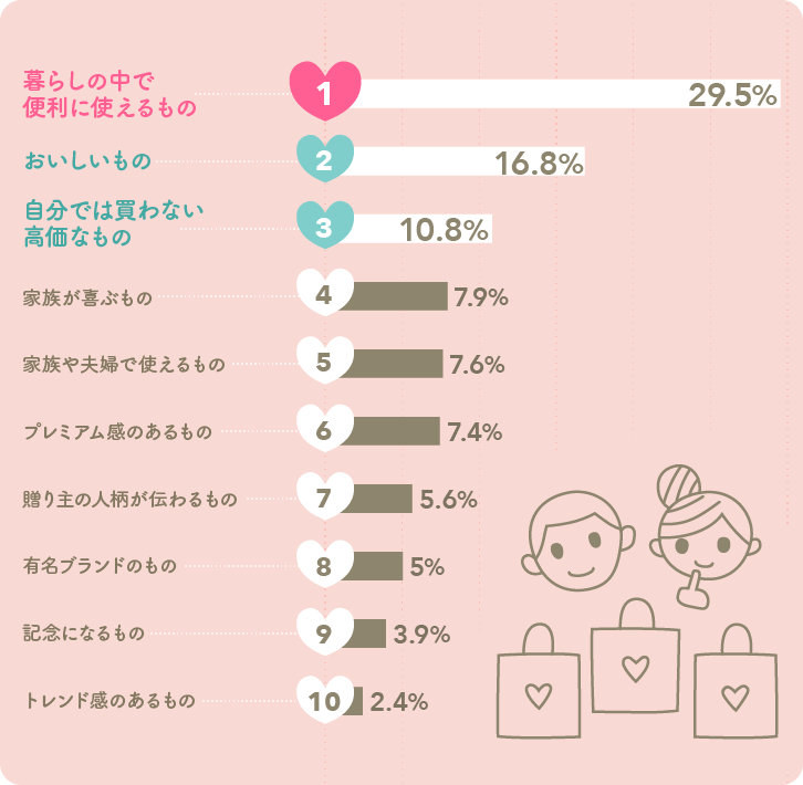 2015年版もらってうれしい結婚引出物の条件ベスト10グラフ 2015年版もらってうれしい結婚引出物の条件ベスト10グラフ