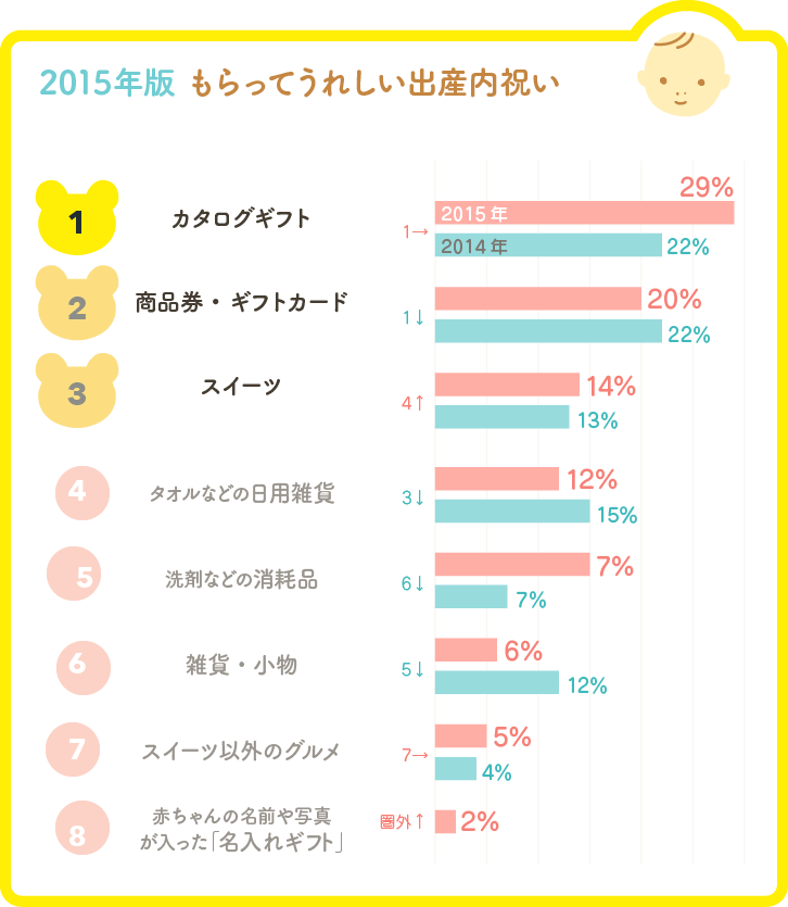 カタログギフトの人気上昇！ もらってうれしい出産内祝い人気ランキング