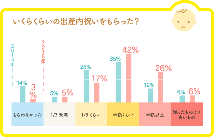 もらった出産内祝いの価格帯グラフ