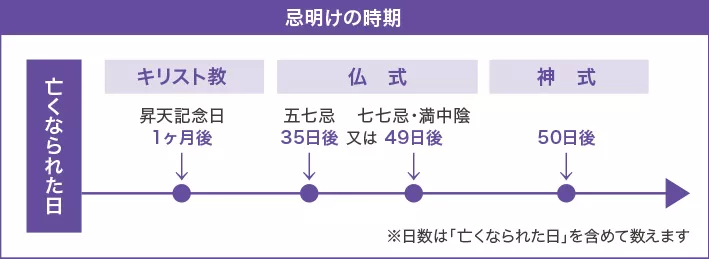忌明けの時期 忌明けの時期