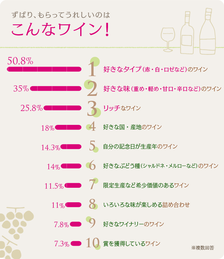 すばり、もらってうれしいのはこんなワイン!ベスト10グラフ すばり、もらってうれしいのはこんなワイン!ベスト10グラフ