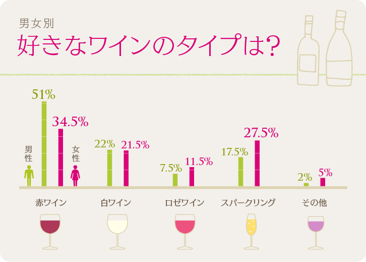 男女別、好きなワインのタイプ(赤ワイン、白ワイン、ロゼワイン、スパークリング、その他)グラフ 男女別、好きなワインのタイプ(赤ワイン、白ワイン、ロゼワイン、スパークリング、その他)グラフ