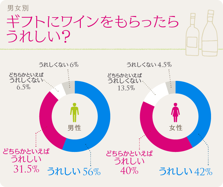 男女別、ギフトにワインをもらったらうれしい!?円グラフ 男女別、ギフトにワインをもらったらうれしい!?円グラフ