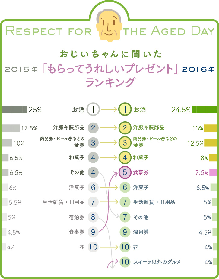 おじいちゃんに聞いた、もらってうれしいプレゼントランキンググラフ(2015年&2016年比較) おじいちゃんに聞いた、もらってうれしいプレゼントランキンググラフ(2015年&2016年比較)