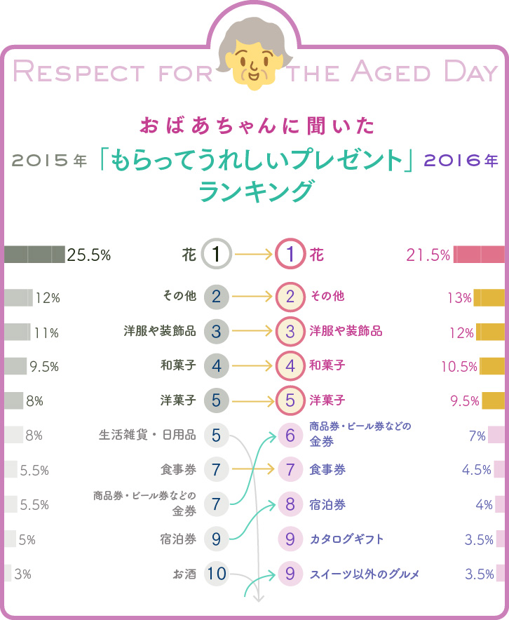 おばあちゃんに聞いた、もらってうれしいプレゼントランキンググラフ(2015年&2016年比較) おばあちゃんに聞いた、もらってうれしいプレゼントランキンググラフ(2015年&2016年比較)