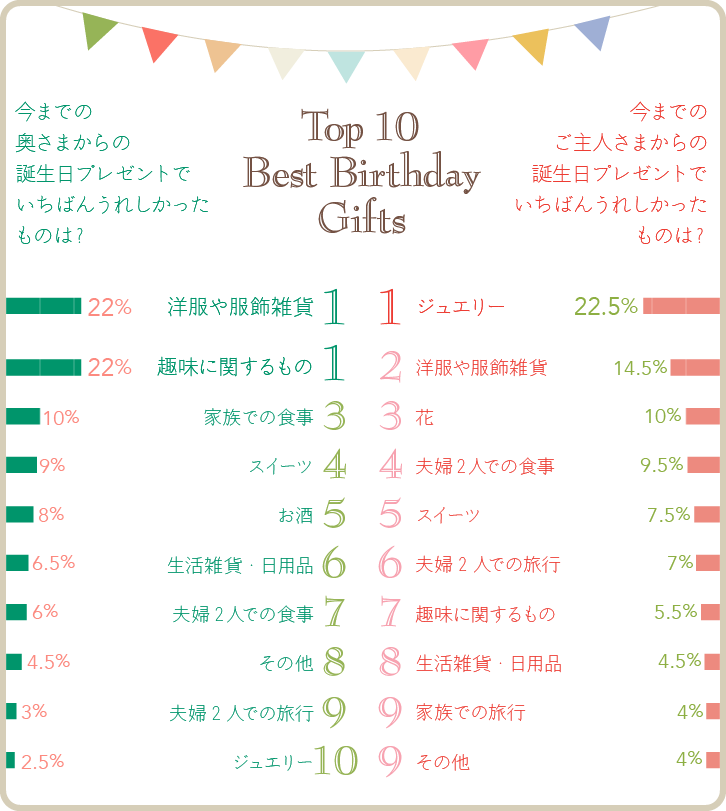 今までのご主人さまから、奥さまからの誕生日プレゼントで、いちばんうれしかったものは?ベスト10グラフ 今までのご主人さまから、奥さまからの誕生日プレゼントで、いちばんうれしかったものは?ベスト10グラフ