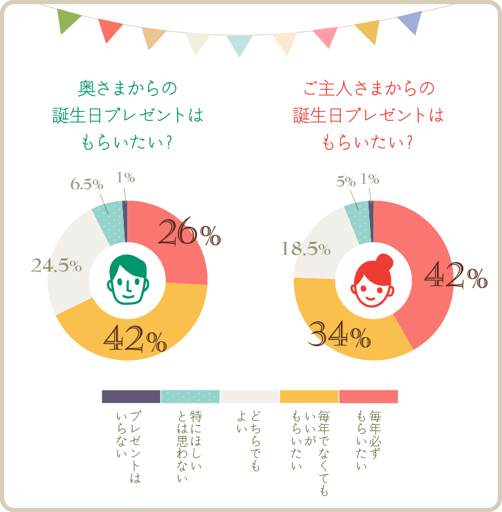 ご主人さまから、奥さまからの誕生日プレゼントはもらいたい?グラフ ご主人さまから、奥さまからの誕生日プレゼントはもらいたい?グラフ