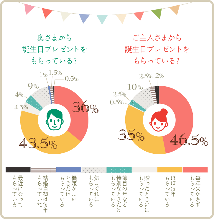 ご主人さまから、奥さまから誕生日プレゼントをもらっている?グラフ ご主人さまから、奥さまから誕生日プレゼントをもらっている?グラフ