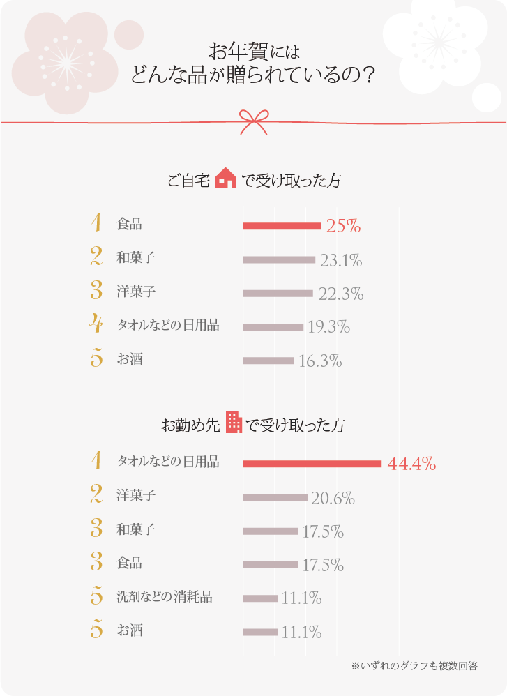 ご自宅で受け取った方/お勤め先で受け取った方別 上位5アイテムグラフ ご自宅で受け取った方/お勤め先で受け取った方別 上位5アイテムグラフ