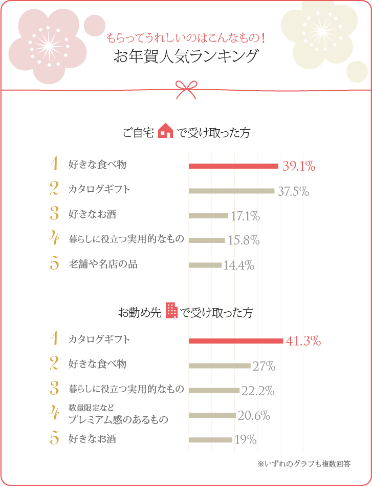 ご自宅で受け取った方/お勤め先で受け取った方別 お年賀人気ランキングベスト5グラフ ご自宅で受け取った方/お勤め先で受け取った方別 お年賀人気ランキングベスト5グラフ
