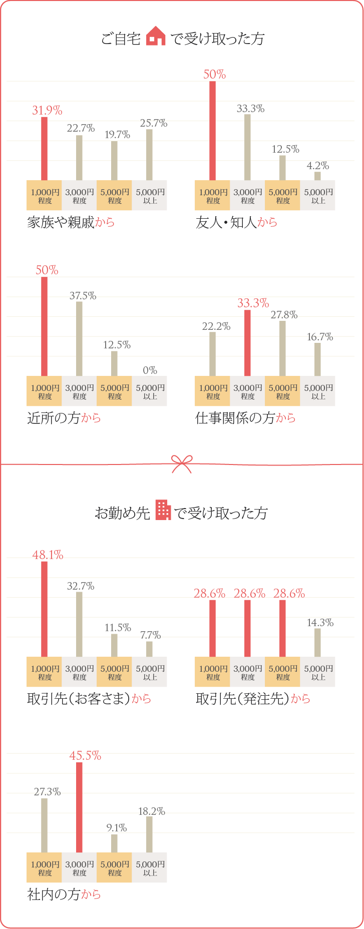 ご自宅で受け取った方/お勤め先で受け取った方別 お年賀アイテム相場グラフ ご自宅で受け取った方/お勤め先で受け取った方別 お年賀アイテム相場グラフ