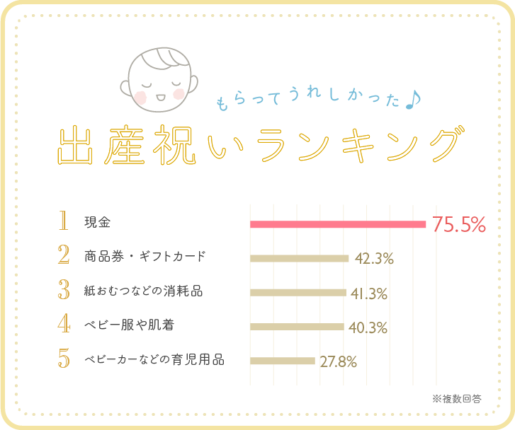 もらってうれしかった出産祝いランキング ベスト5グラフ もらってうれしかった出産祝いランキング ベスト5グラフ
