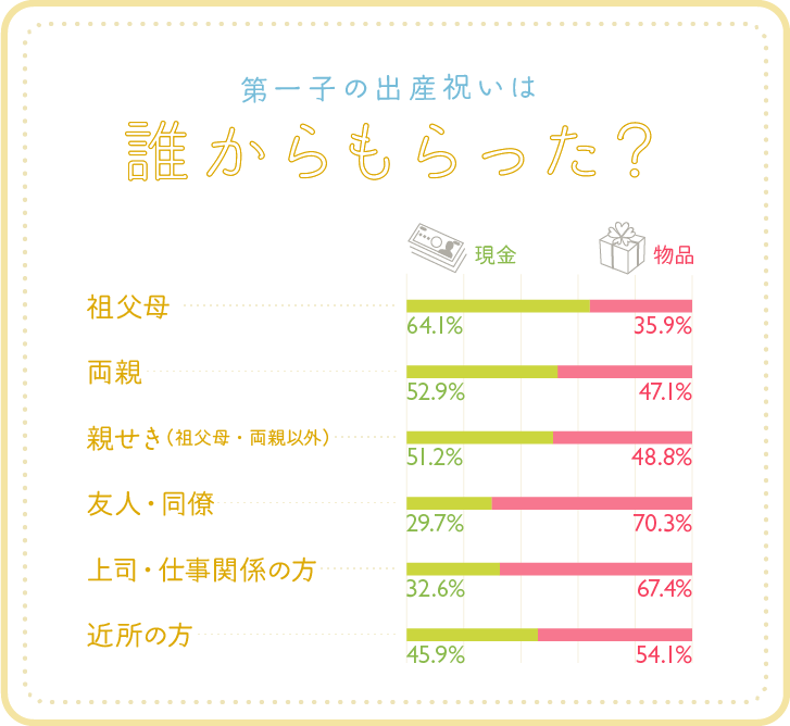 第一子の出産祝い 誰からもらった?グラフ 第一子の出産祝い 誰からもらった?グラフ
