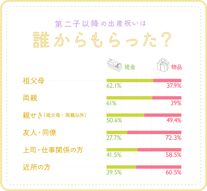 第二子以降の出産祝いは誰からもらった?グラフ 第二子以降の出産祝いは誰からもらった?グラフ
