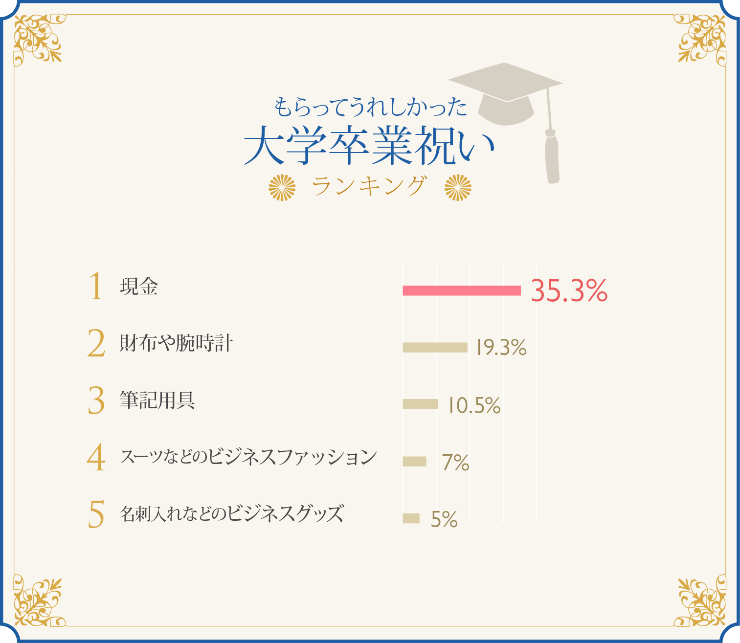 もらってうれしかった大学卒業祝いランキンググラフ もらってうれしかった大学卒業祝いランキンググラフ