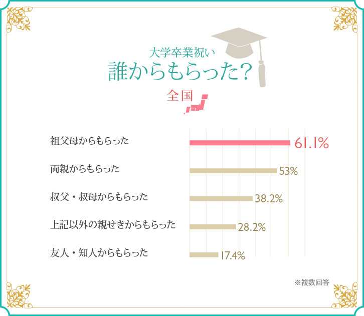 大学卒業祝い、誰からもらった?/全国 グラフ 大学卒業祝い、誰からもらった?/全国 グラフ